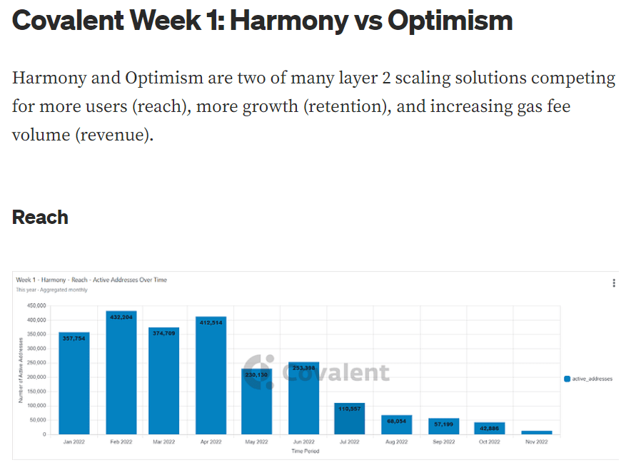 Covalent Week 1: Harmony vs Optimism